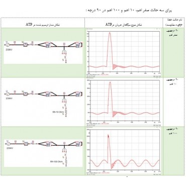 شبیه سازی وقوع خطای تکفاز به زمین با زاویه شروع خطا و امپدانس خطای متفاوت