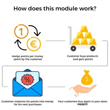 ماژول پاداش و امتیاز وفاداری پرستاشاپ کاری از شرکت idnovate