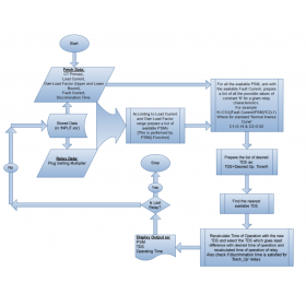 شبیه سازی کووردینیشن رله های اضافه جریان