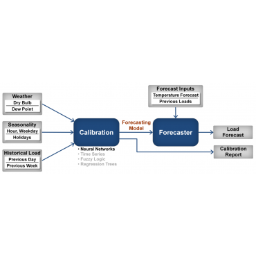 پیش بینی بار و قیمت برق با استفاده از MATLAB