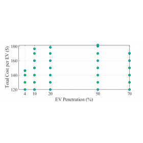 بهینه سازی برنامه ریزی شارژ و دشارژ خودرو برقی با توجه به اهداف شبکه