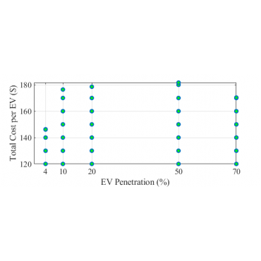 بهینه سازی برنامه ریزی شارژ و دشارژ خودرو برقی با توجه به اهداف شبکه