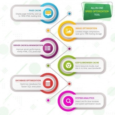 ماژول سرعت پرستاشاپ و بهینه سازی تصاویر - Super Speed