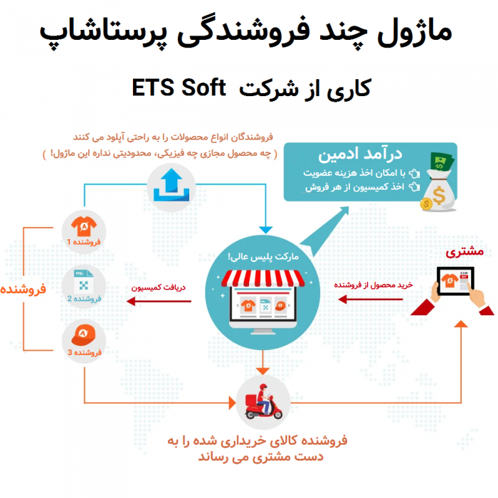 ماژول چند فروشندگی پرستاشاپ Marketplace Builder Module کاری از شرکت ETS Soft