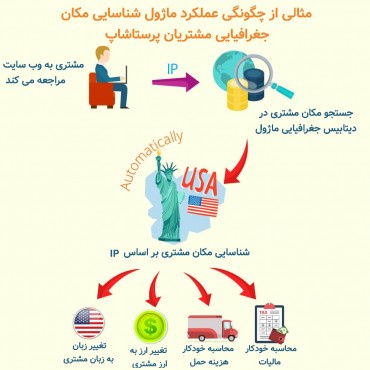 ماژول شناسایی مکان جغرافیایی مشتریان پرستاشاپ