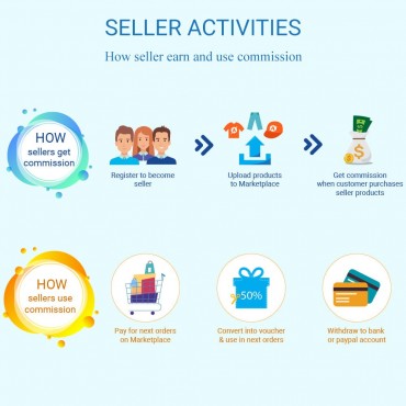ماژول چند فروشندگی پرستاشاپ Marketplace Builder Module کاری از شرکت ETS Soft
