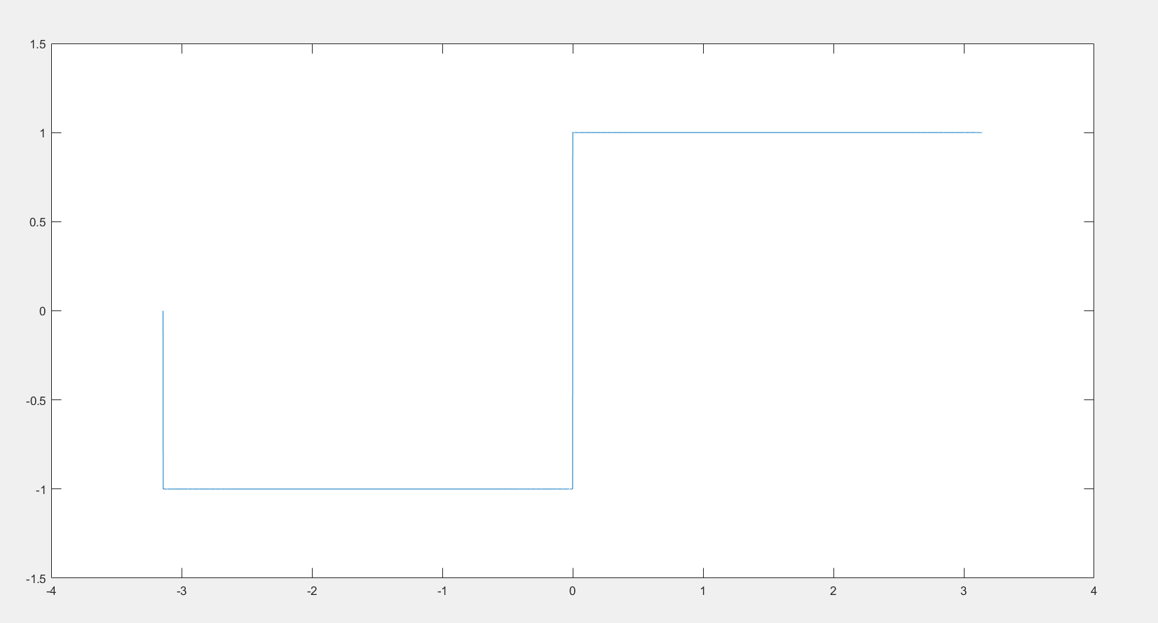 پروژه رسم سری فوریه تابع پالس مربعی در MATLAB