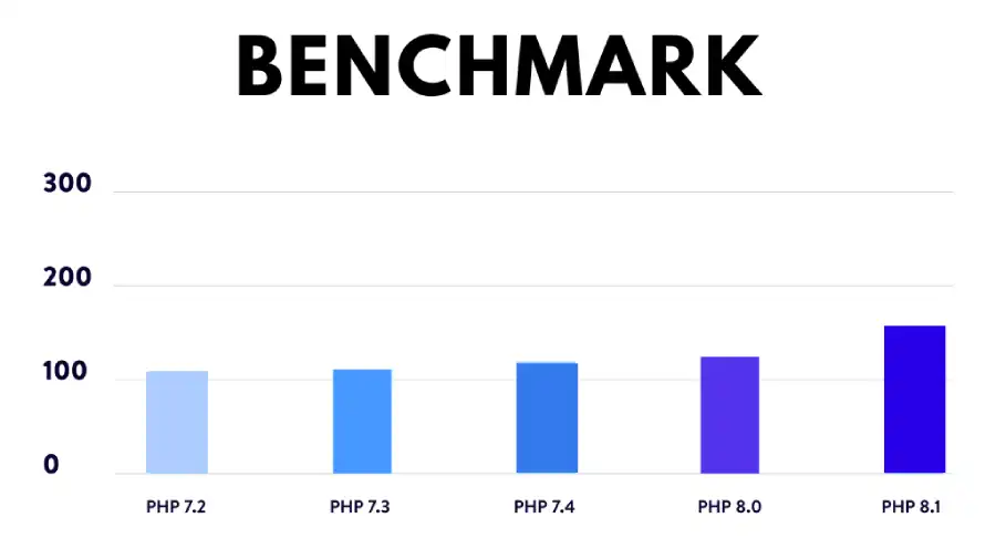 نتایج بسیار خوبی با آزمون‌های عملکرد PHP 8